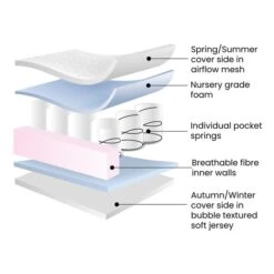Ickle Bubba Premium Pocket Sprung Cot Mattress -Home Luxe Studio 30897566 alt02